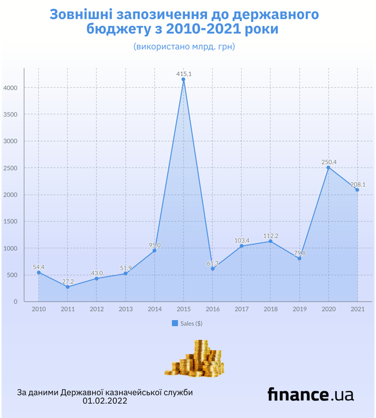 Внешние заимствования в бюджеты: сколько средств использовала Украина (инфографика)